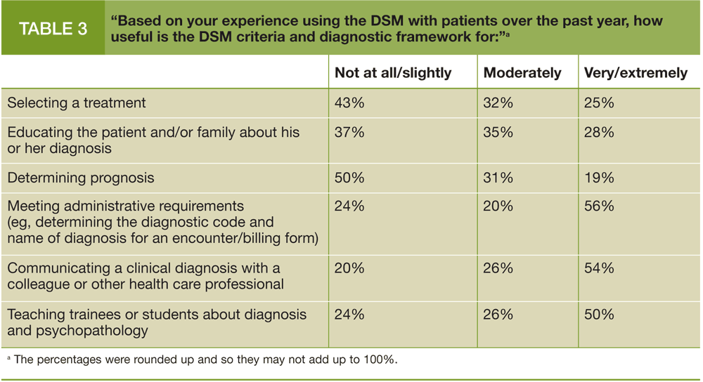 how useful is the DSM criteria and diagnostic framework