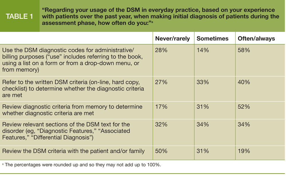 usage of the DSM in everyday practice