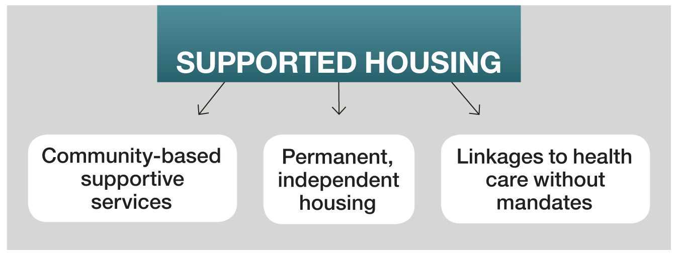 SUPPORTED HOUSING