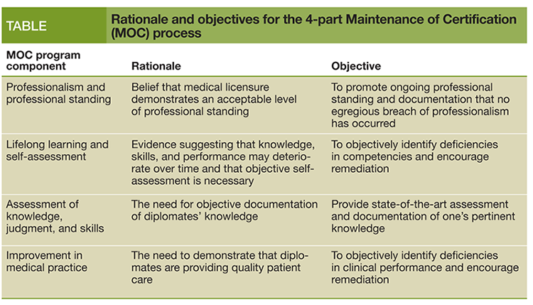 Rationale and objectives for the 4-part Maintenance of Certification (MOC)