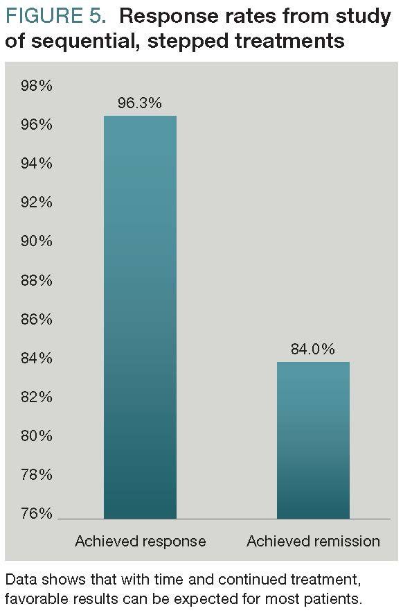 Management Of Treatment Resistant Depression In The Elderly