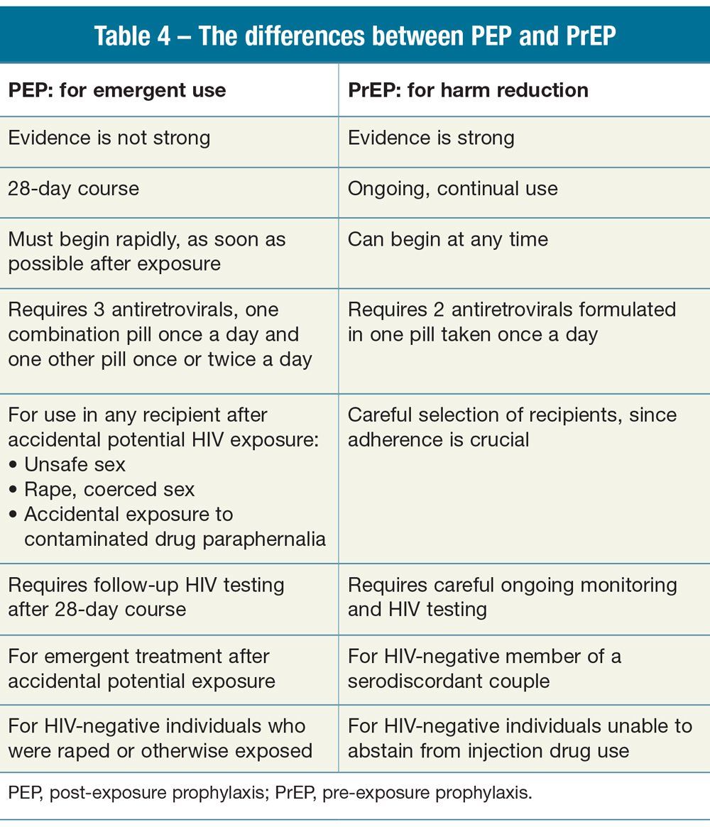 The differences between PEP and PrEP