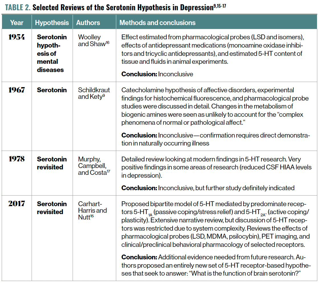 TABLE 2. Selected Reviews of the Serotonin Hypothesis in Depression9,15-17
