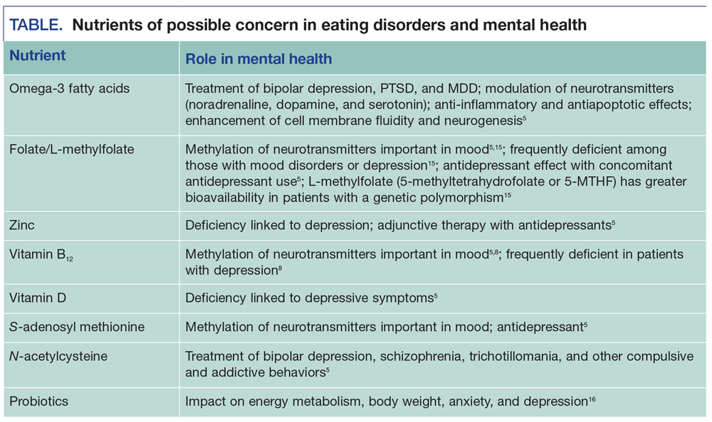 Understanding Nutritional Needs Of Patients With Eating Disorders Implications For Psychiatrists