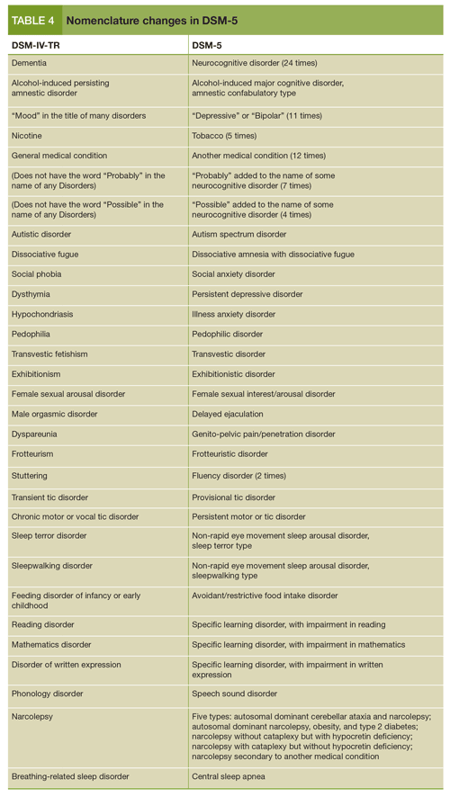Table 4: Nomenclature changes in DSM-5