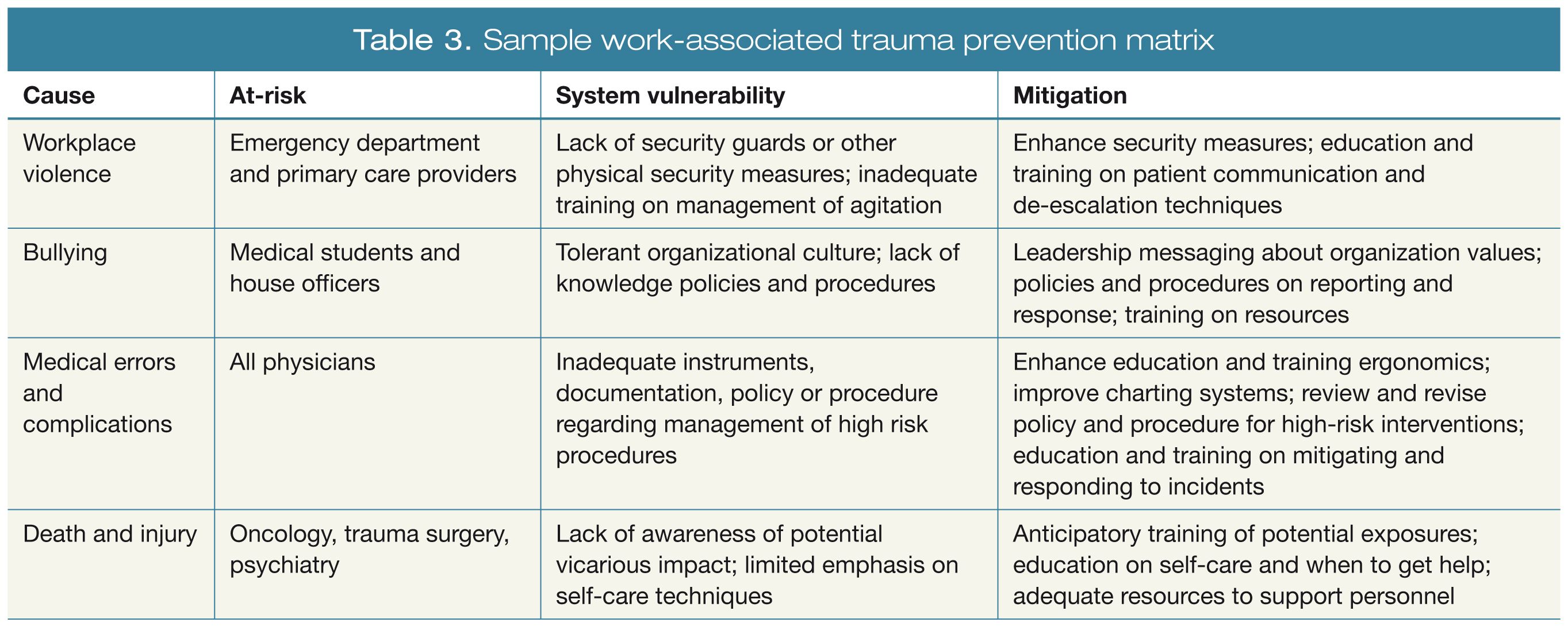 Sample work-associated trauma prevention matrix