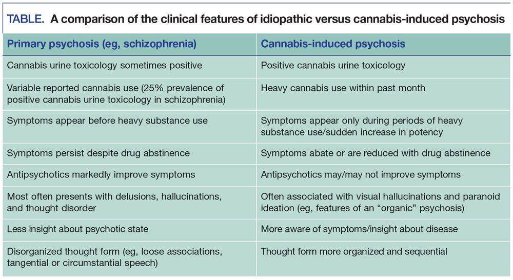 Cannabis Induced Psychosis A Review Psychiatric Times