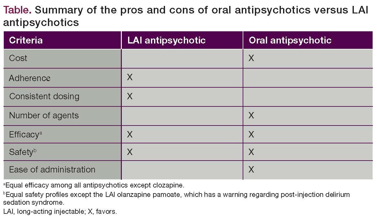 Understanding Long Acting Injectable Antipsychotics For Better Treatment Adherence Understanding Long Acting Injectable Antipsychotics For Better Treatment Adherence
