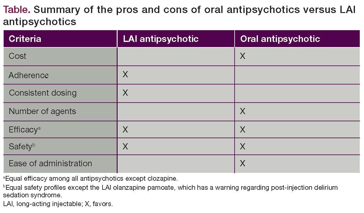 Table. Summary of the pros and cons of oral antipsychotics versus LAI antipsychotics