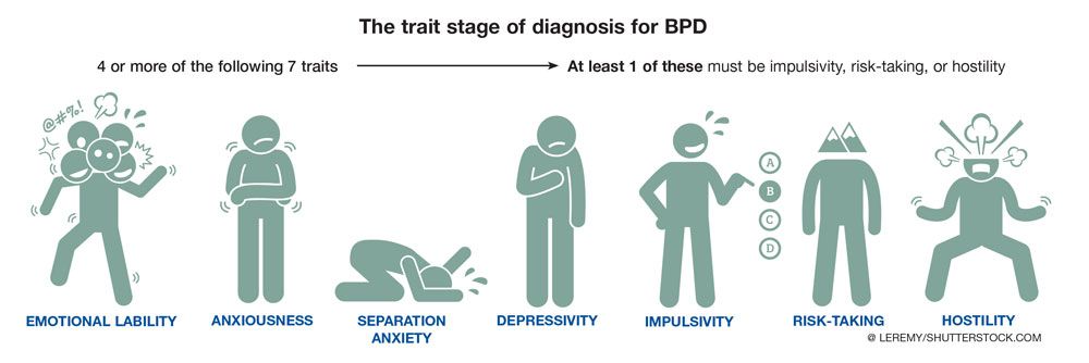 Three-Factor Model of the DSM-IV Borderline Personality Disorder