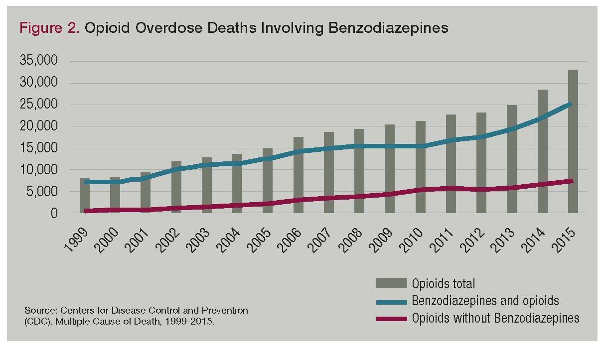 Figure 2. Opioid Overdose Deaths Involving Benzodiazepines