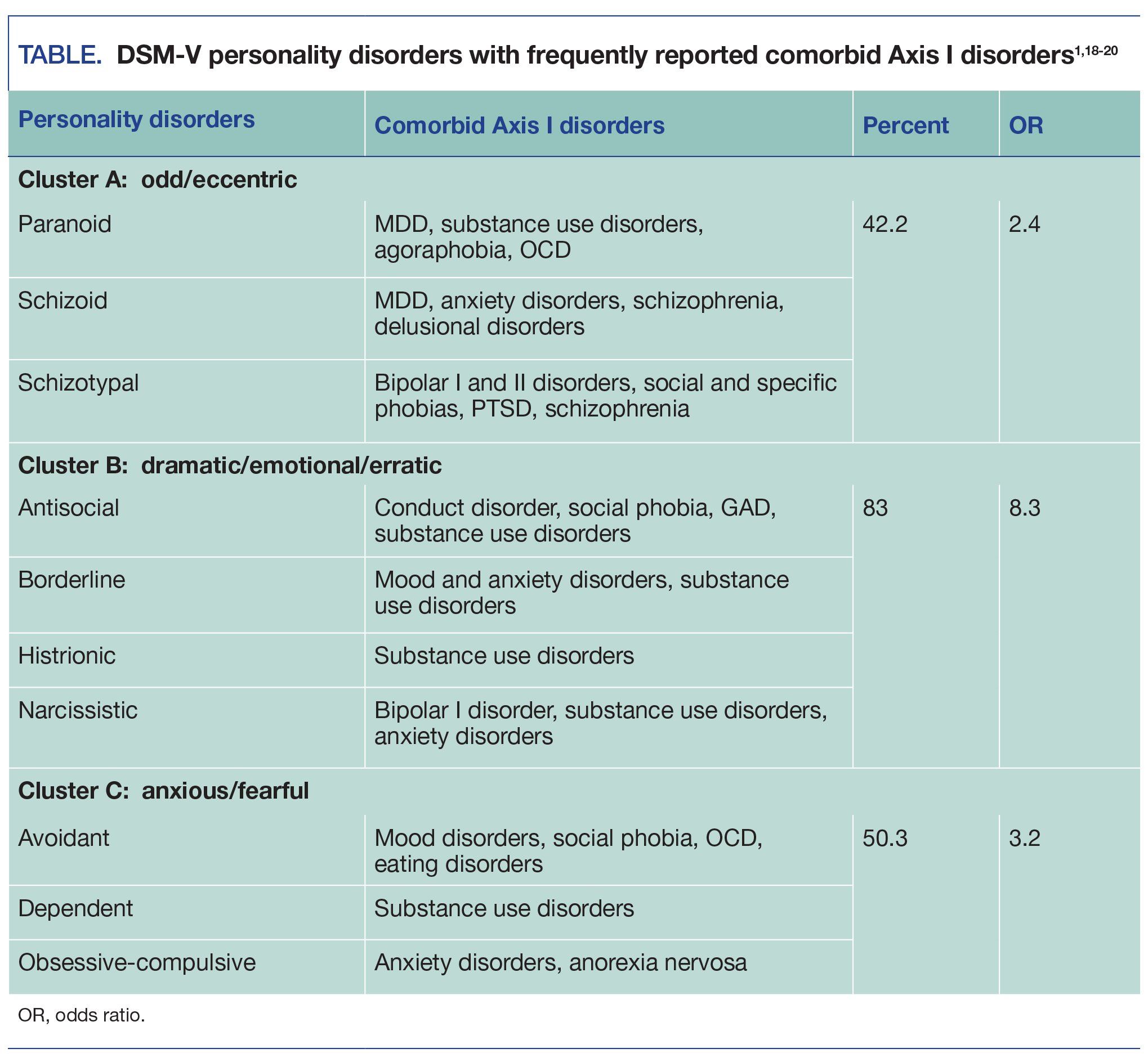 TABLE. DSM-V personality disorders frequently reported comorbid Axis I disorders