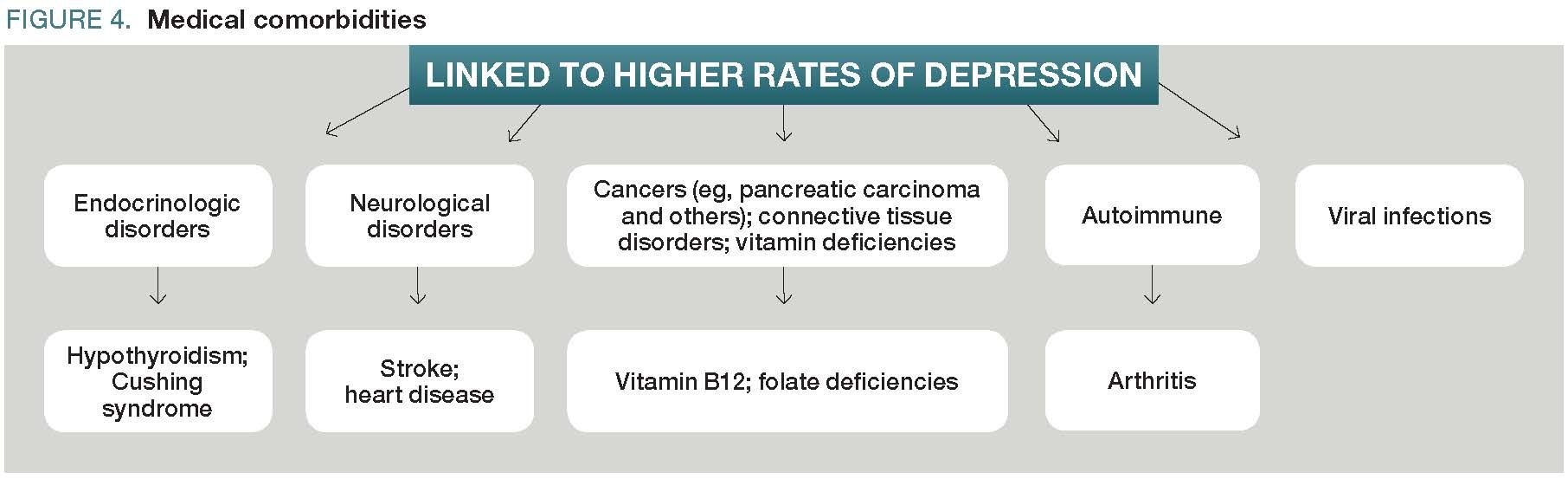Management Of Treatment Resistant Depression In The Elderly