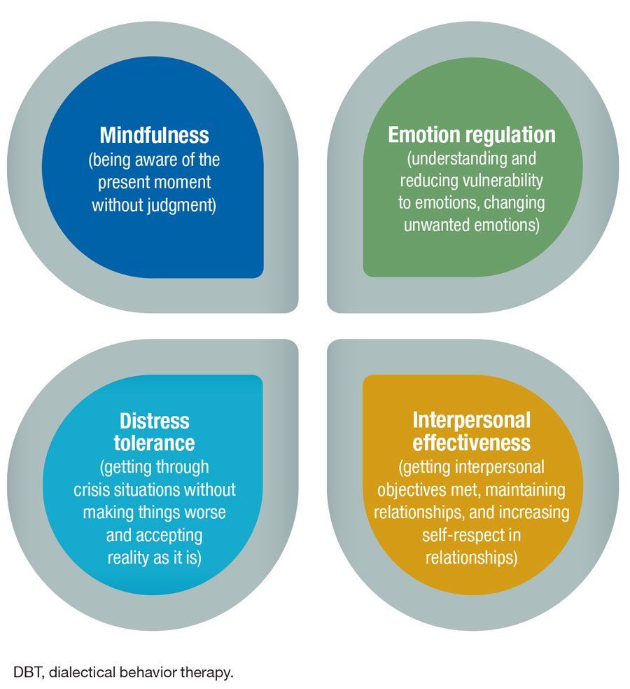 Dialectical Behavior Therapy Skills Training Is Effective Intervention Dialectical Behavior Therapy Skills Training Is Effective Intervention