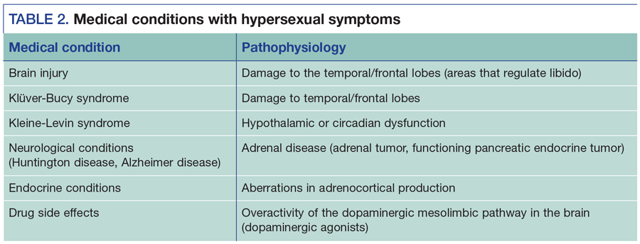 Medical conditions with hypersexual symptoms