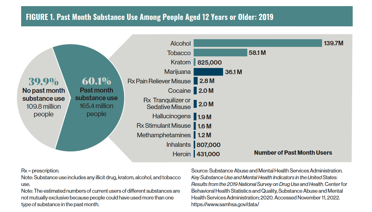 FIGURE 1. Past Month Substance Use Among People Aged 12 Years or Older: 2019