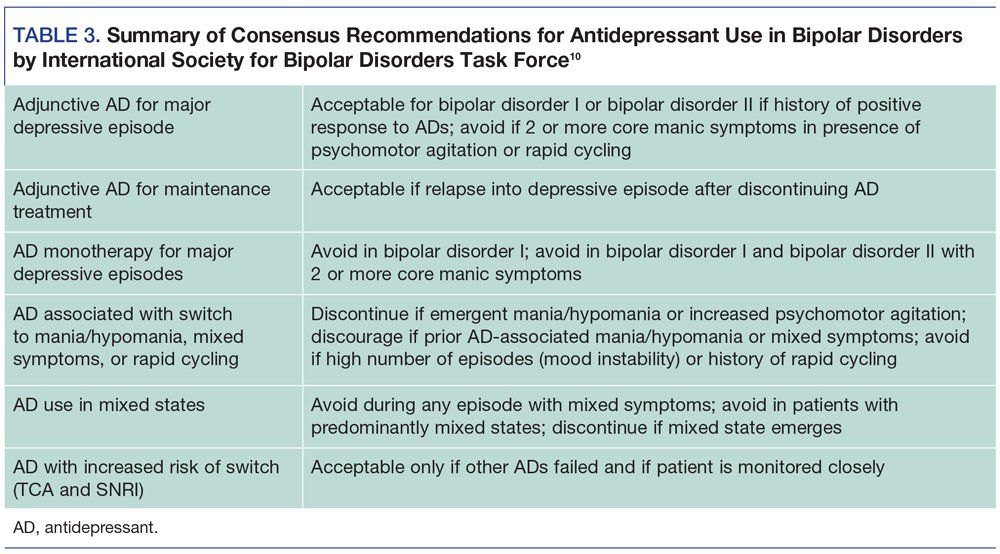 Summary of Consensus Recommendations for Antidepressant Use in Bipolar Disorders