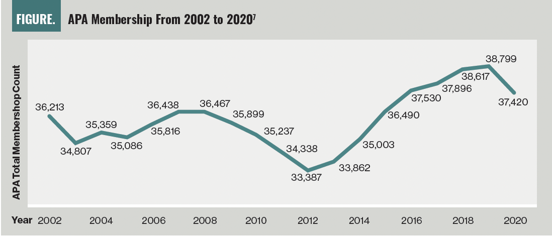 Figure. APA Membership From 2002 to 2020