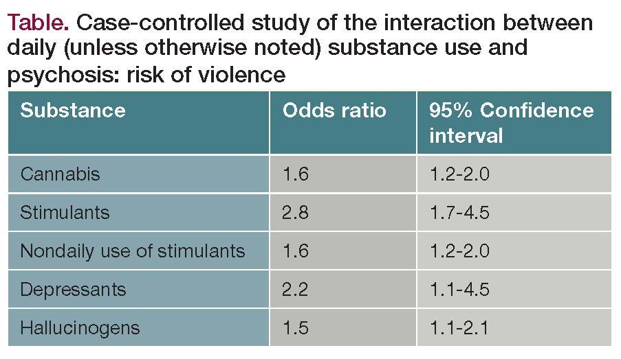 Case-controlled study of the interaction between daily (unless otherwise noted) substance use and psychosis: risk of violence