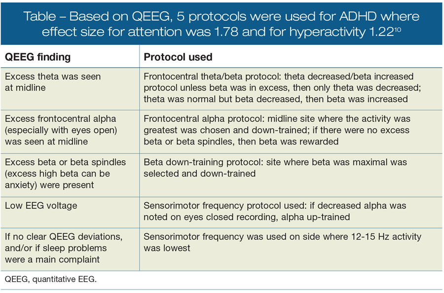 Based on QEEG, 5 protocols were used for ADHD