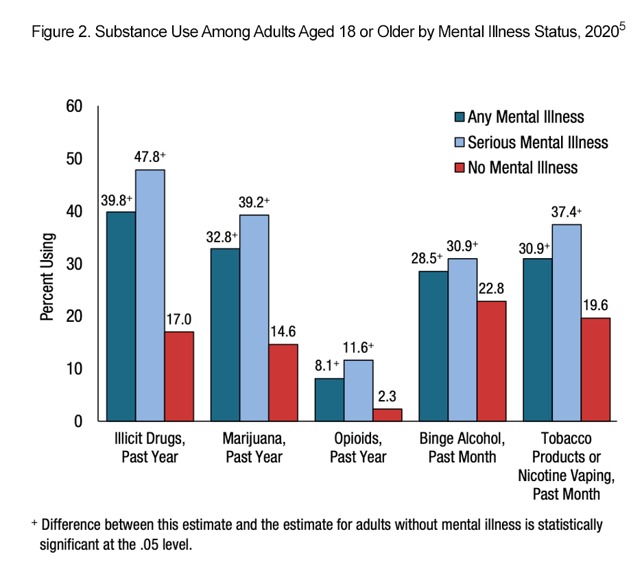 gure 2. Substance Use Among Adults Aged 18 or Older by Mental Illness Status, 2020