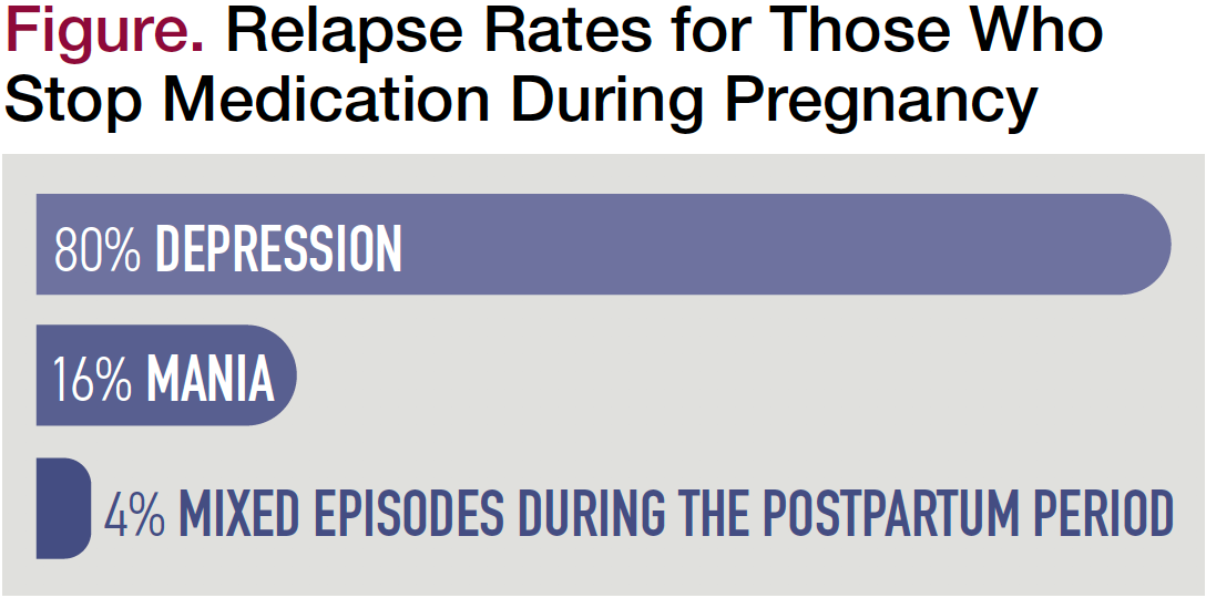 Relapse Rates for Those Who Stop Medication During Pregnancy