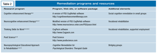 Cognitive Rehabilitation In Schizophrenia