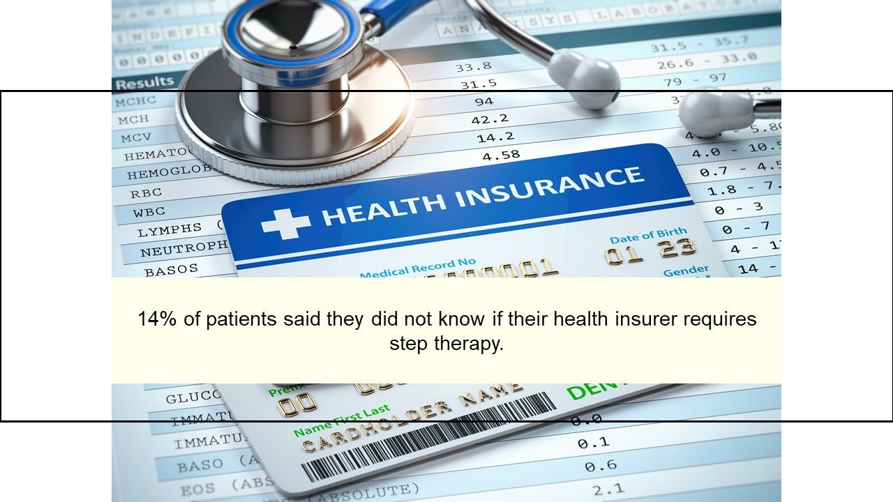  14% of patients said they did not know if their health insurer requires step th