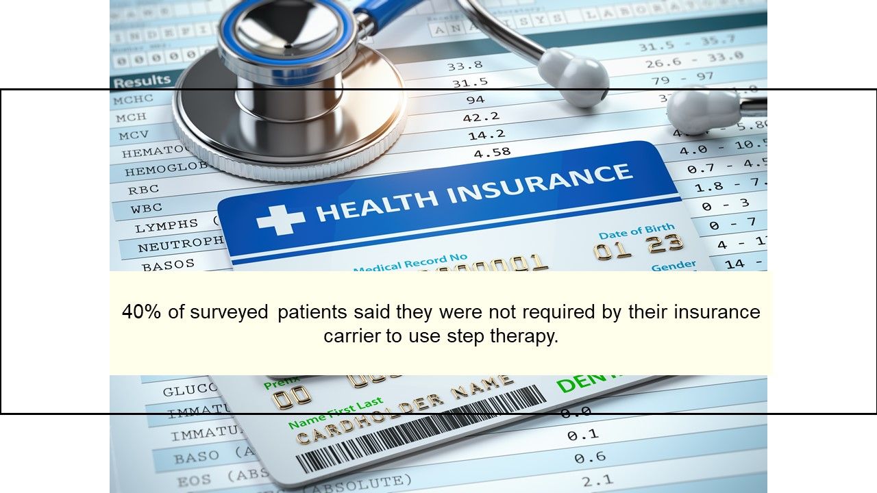  40% of surveyed patients said they were not required by their insurance carrier