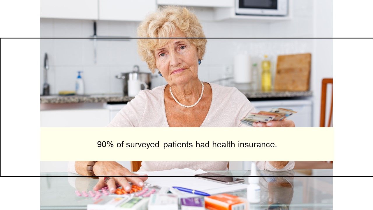  90% of surveyed patients had health insurance. 	