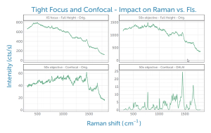 Improving Raman Spectral Quality in Autofluorescent Biological Samples