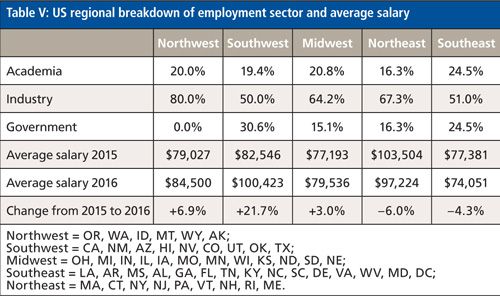 2016 salary survey continuing the squeeze