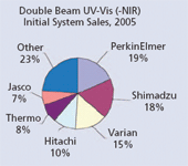 Market Profile: Double-Beam UV-Vis Spectrophotometers