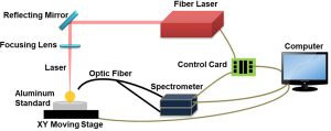 Exploitation of Fiber Laser Induced Breakdown Spectroscopy on the Quantitative Analysis of Aluminum Alloys
