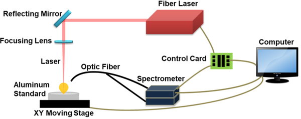 Exploitation of Fiber Laser Induced Breakdown Spectroscopy on the Quantitative Analysis of Aluminum Alloys