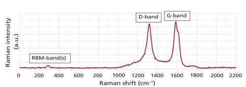 Carbon Nanotube and Quality Control Using Raman: 532-nm Versus 785-nm Laser Excitation