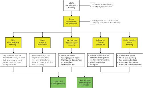 What Is Data Integrity Training?