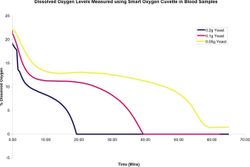 Smart Oxygen Cuvette for Optical Monitoring of Dissolved Oxygen in Biological Blood Samples
