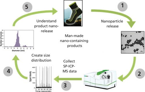 Single-Particle ICP-MS: A Key Analytical Technique for