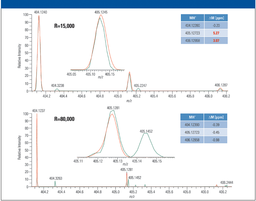 Using High-Resolution LC–MS to Analyze Complex Sample