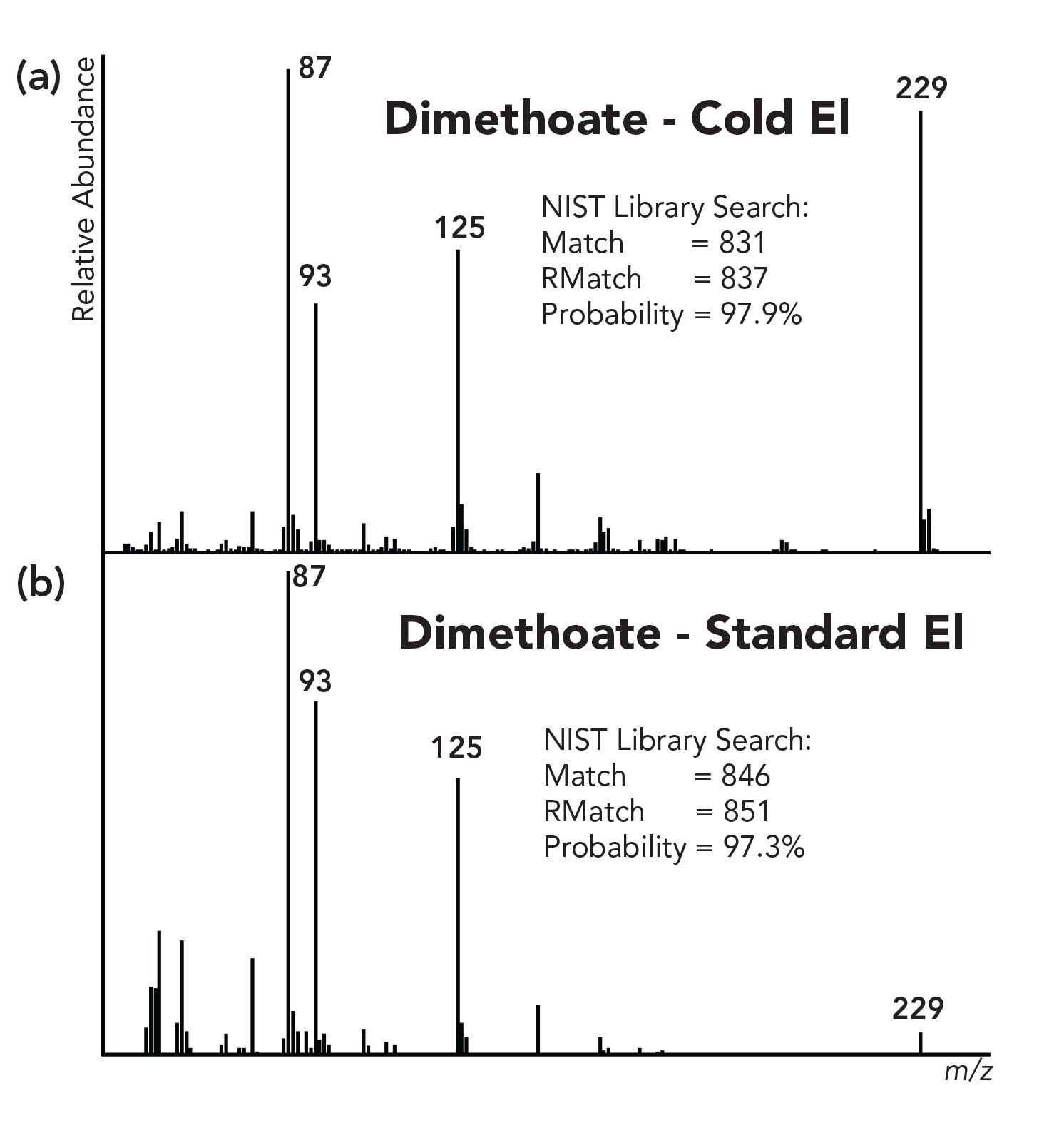 Gas Chromatography–Mass Spectrometry (GC–MS) with Cold Electron ...