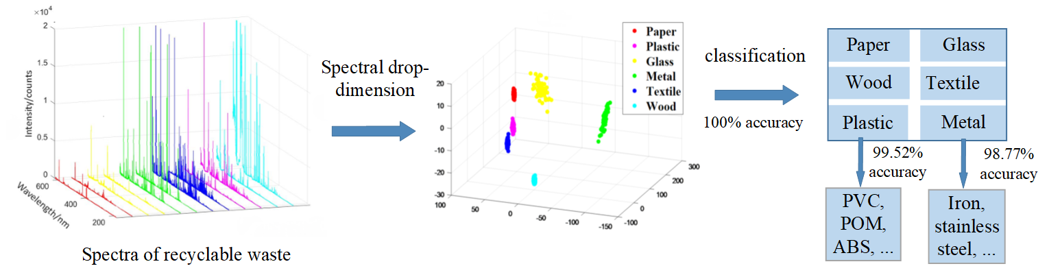 Seeking More Effective Methods for Recyclable Waste Classification