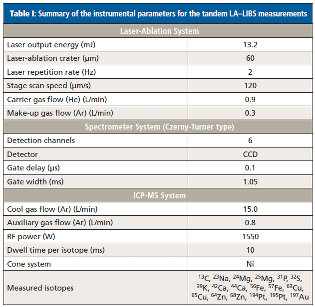 Tandem LA–LIBS Coupled to ICP-MS for Comprehensive Analysis of