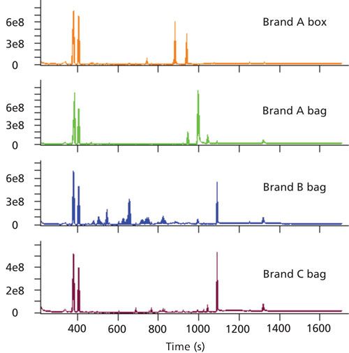 Detection and Characterization of Extractables in Food Packaging ...