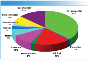 Best Practices for Optimizing ICP-MS Analytical Methodology: Impact of the Evolving Application Landscape 