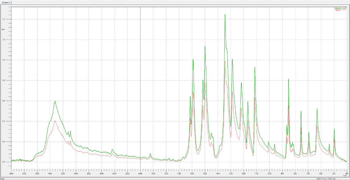 FT-IR Absorbance Spectrum ©  By mschauer -chronicles-stock.adobe.com