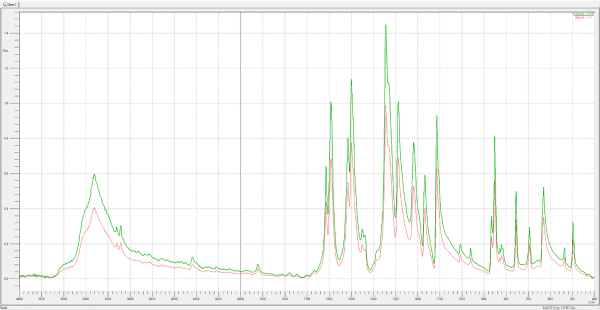FT-IR Absorbance Spectrum © By mschauer -chronicles-stock.adobe.com