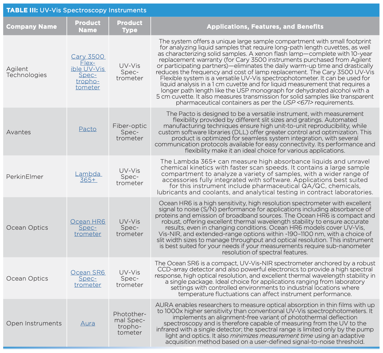2023 Review of Spectroscopic Instrumentation