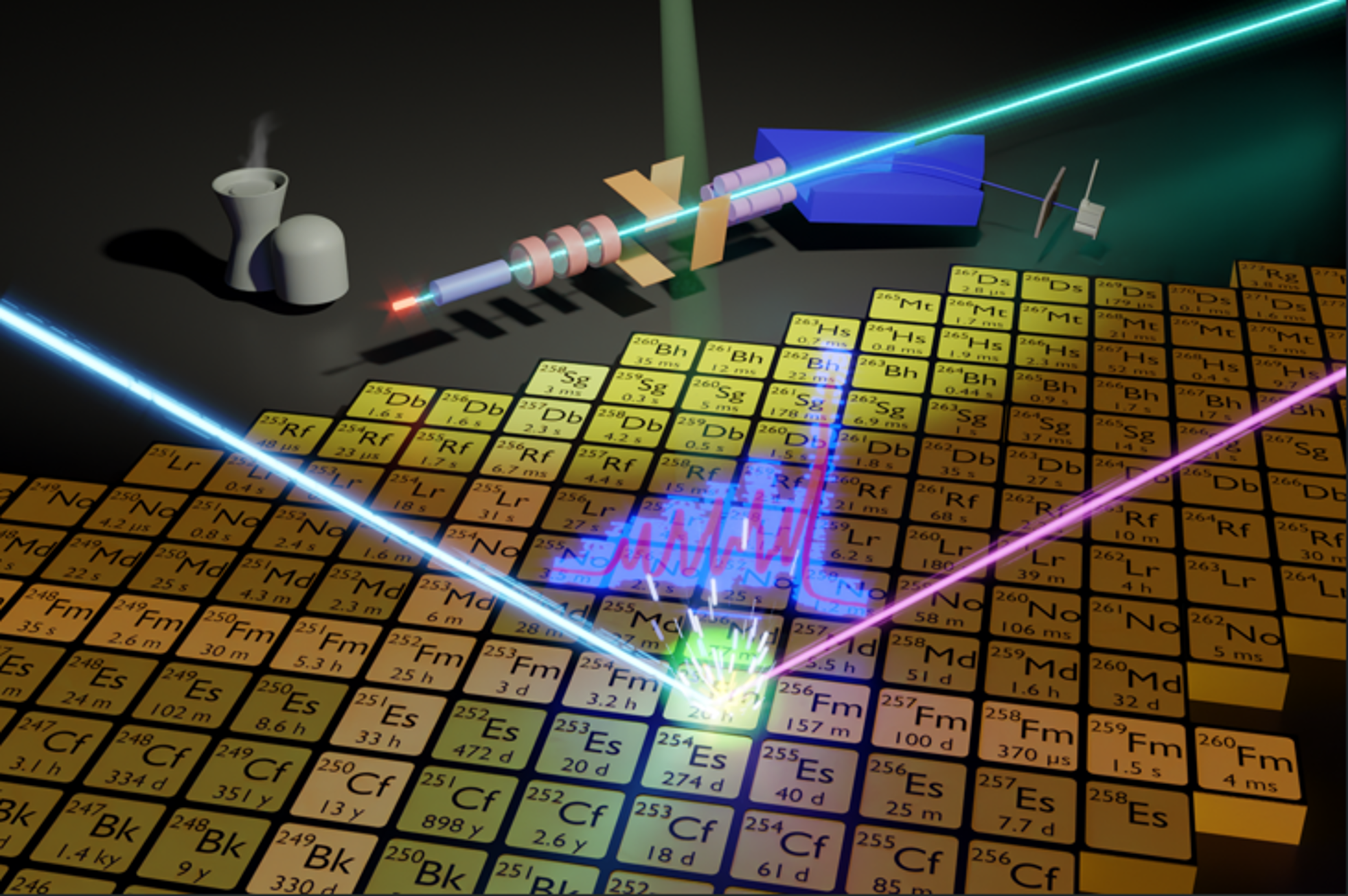 Graphical illustration of the nuclides and the measurement setup at the RISIKO mass separator (Image courtesy of Sebastian Raeder).