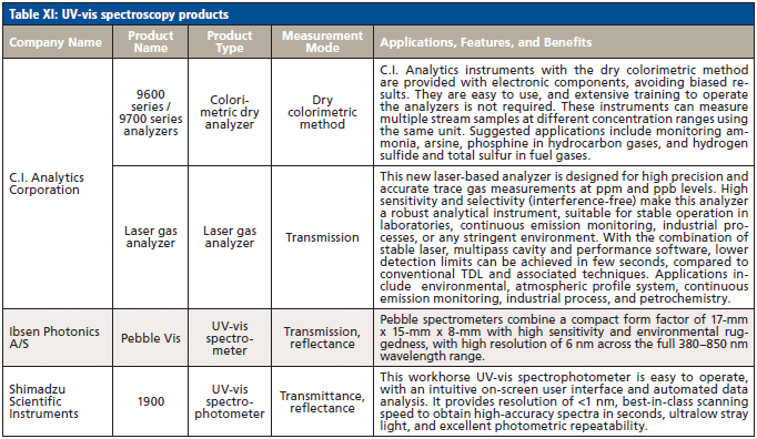Review of New Spectroscopic Instrumentation 2019
